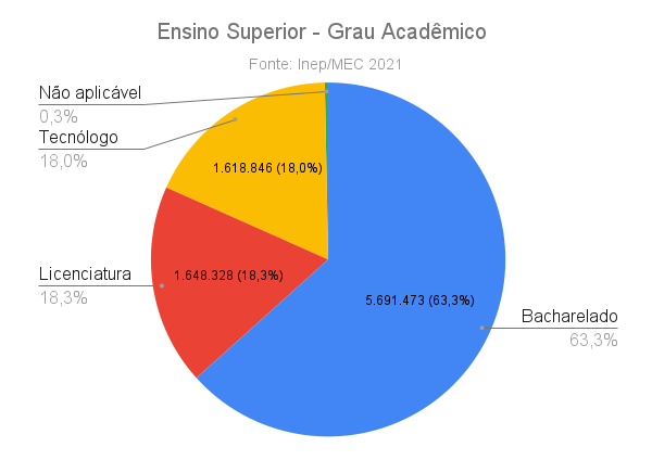 Administração e direito são os cursos com mais inscrições - MEC