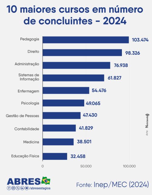 10-maiores-cursos-de-concluintes-em-2024