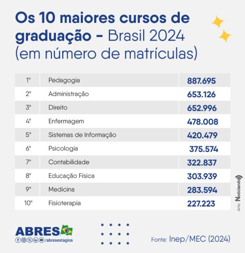 10-maiores-cursos-graduacao-2024