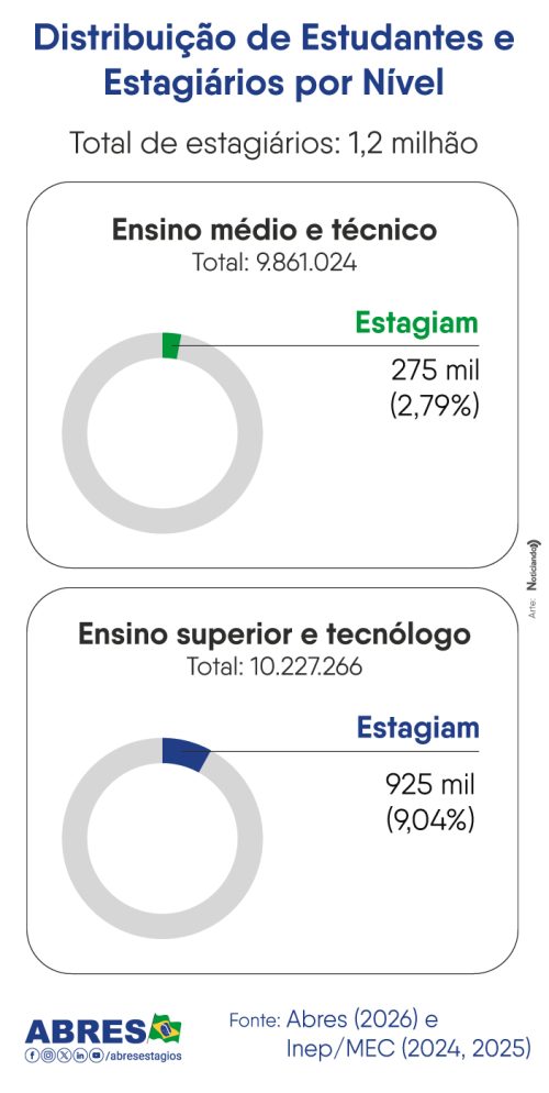 Distribuição-de-Estudantes-e--Estagiários-por-Nível